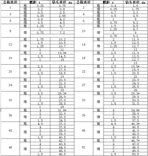 公制螺紋鉆孔底孔對照表